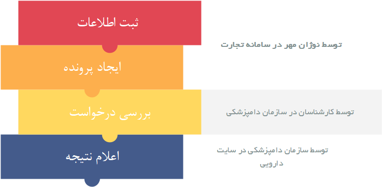 فرآیند واردات دارو - نوژان مهر